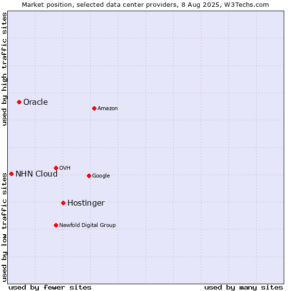 Market position of Hostinger vs. Oracle vs. NHN Cloud