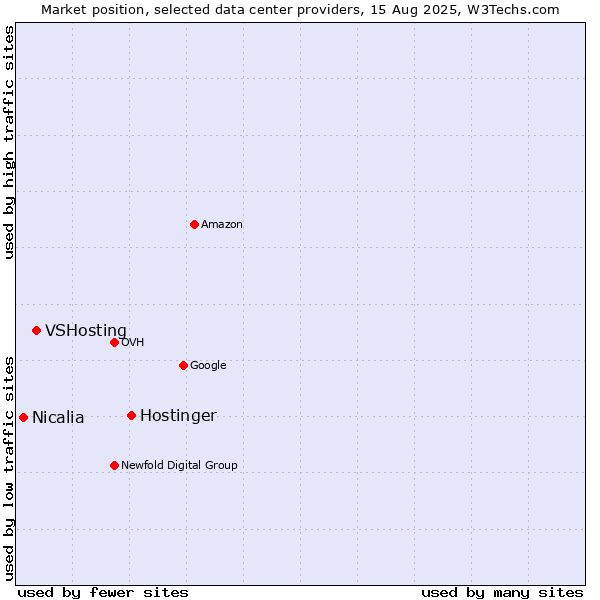 Market position of Hostinger vs. VSHosting vs. Nicalia
