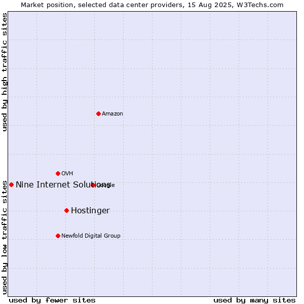 Market position of Hostinger vs. Nine Internet Solutions