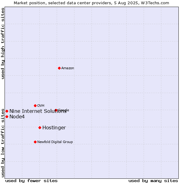 Market position of Hostinger vs. Node4 vs. Nine Internet Solutions