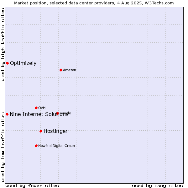 Market position of Hostinger vs. Optimizely vs. Nine Internet Solutions