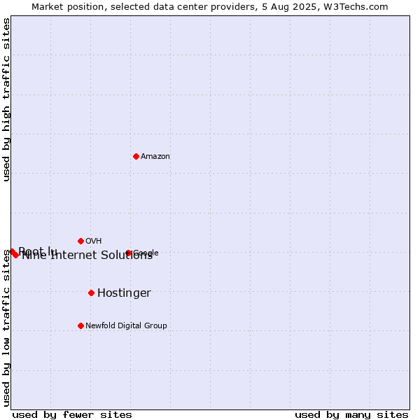 Market position of Hostinger vs. Nine Internet Solutions vs. Root.lu