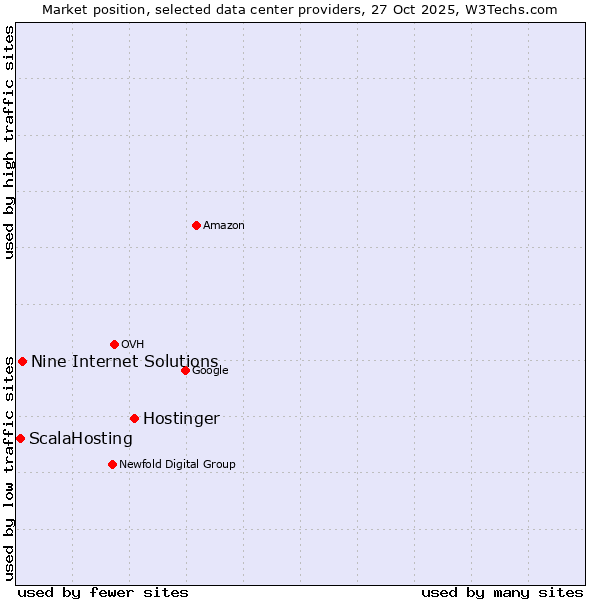 Market position of Hostinger vs. Nine Internet Solutions vs. ScalaHosting