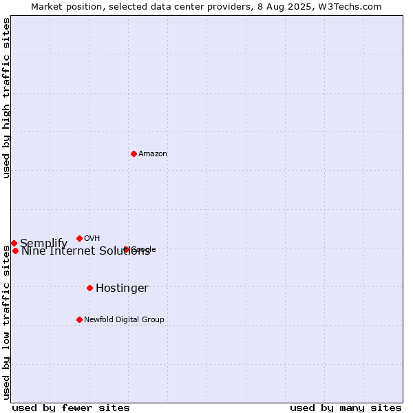 Market position of Hostinger vs. Nine Internet Solutions vs. Semplify