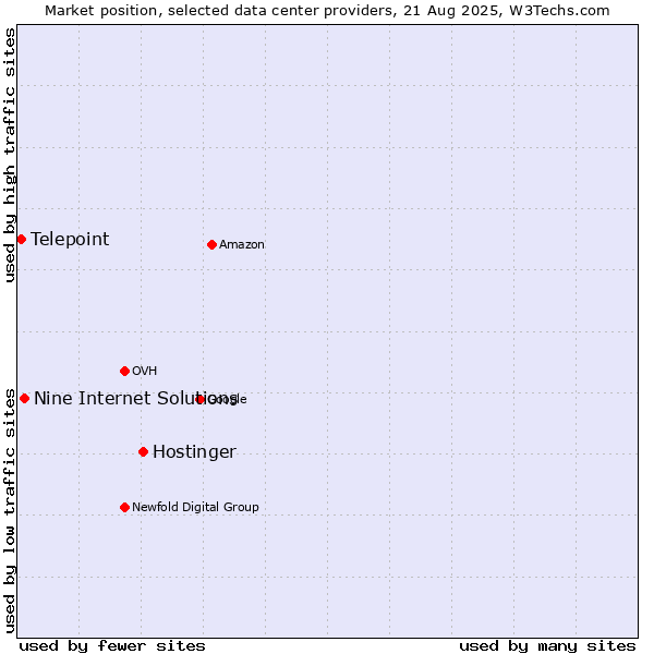 Market position of Hostinger vs. Nine Internet Solutions vs. Telepoint
