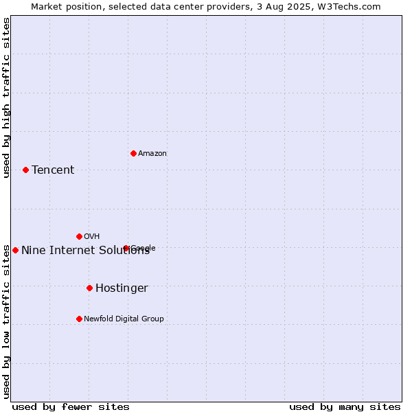Market position of Hostinger vs. Tencent vs. Nine Internet Solutions