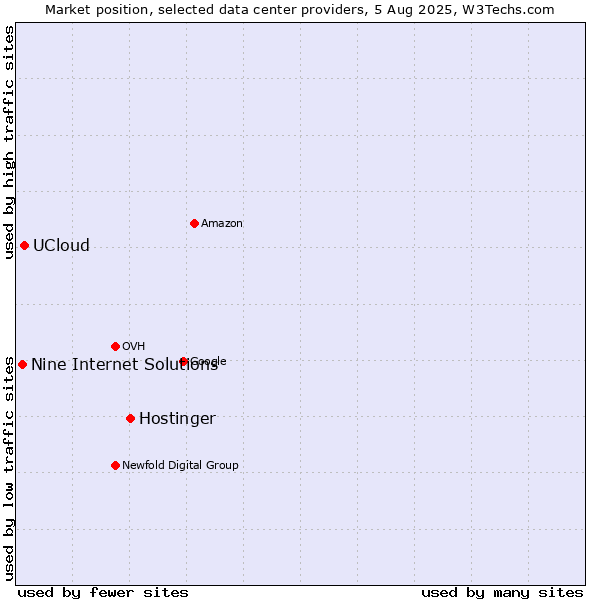 Market position of Hostinger vs. UCloud vs. Nine Internet Solutions