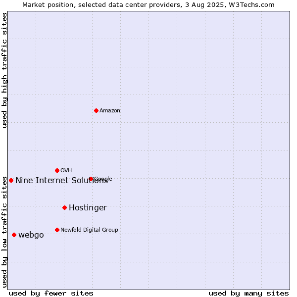 Market position of Hostinger vs. webgo vs. Nine Internet Solutions
