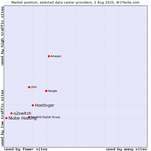 Market position of Hostinger vs. o2switch vs. Niobe Hosting