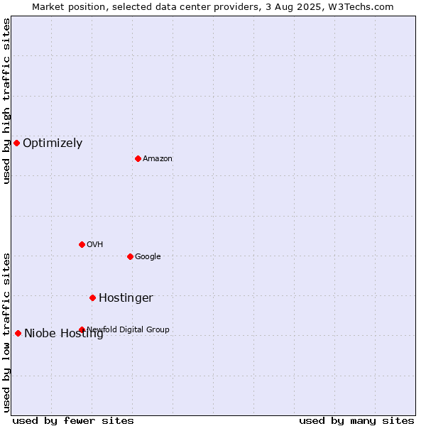 Market position of Hostinger vs. Niobe Hosting vs. Optimizely