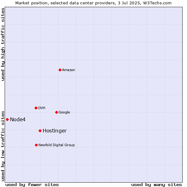 Market position of Hostinger vs. Node4