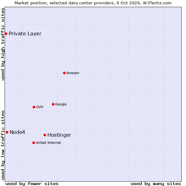 Market position of Hostinger vs. Node4 vs. Private Layer
