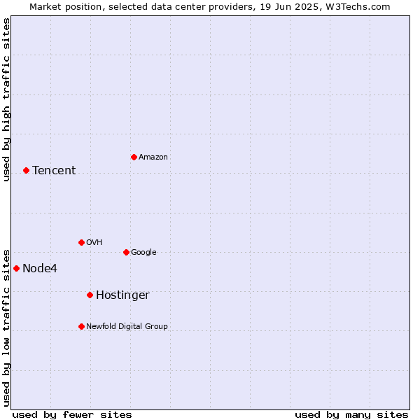 Market position of Hostinger vs. Tencent vs. Node4