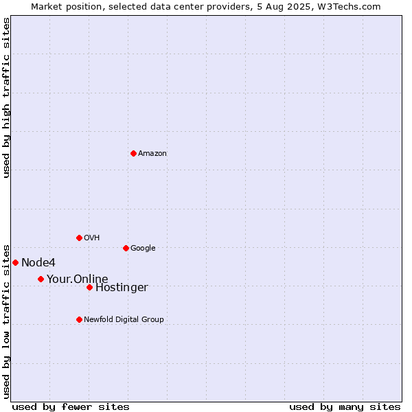Market position of Hostinger vs. Your.Online vs. Node4