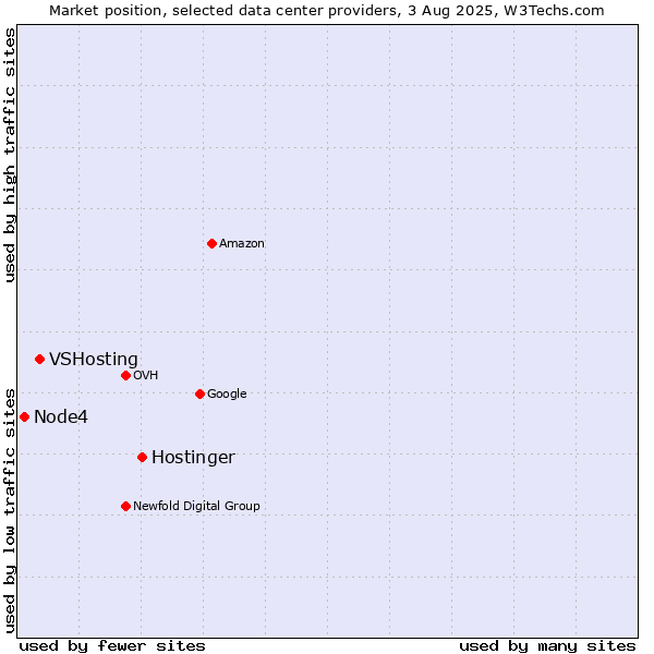 Market position of Hostinger vs. VSHosting vs. Node4