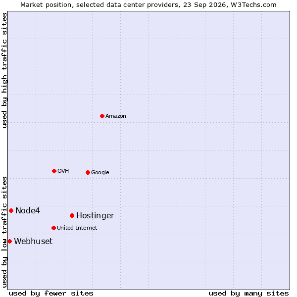 Market position of Hostinger vs. Node4 vs. Webhuset