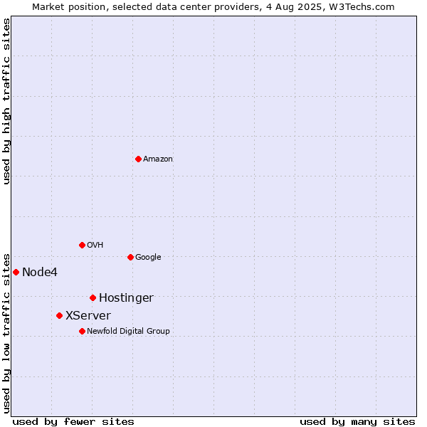 Market position of Hostinger vs. XServer vs. Node4
