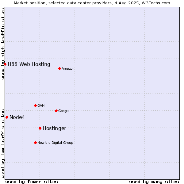 Market position of Hostinger vs. Node4 vs. H88 Web Hosting