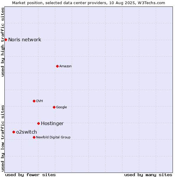 Market position of Hostinger vs. o2switch vs. Noris network