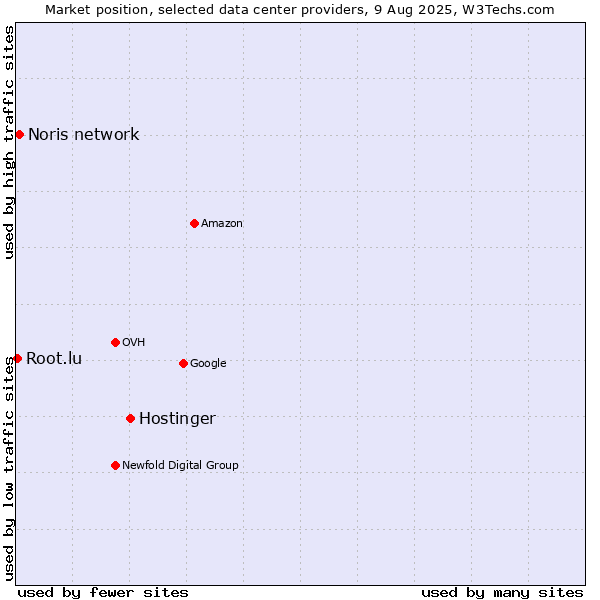 Market position of Hostinger vs. Noris network vs. Root.lu