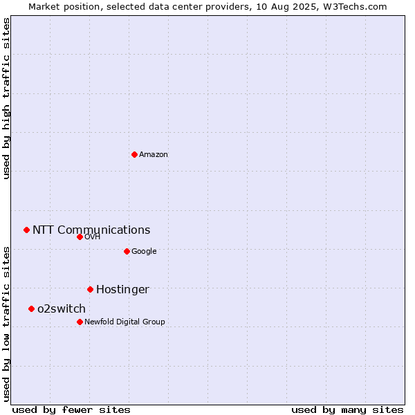 Market position of Hostinger vs. o2switch vs. NTT Communications