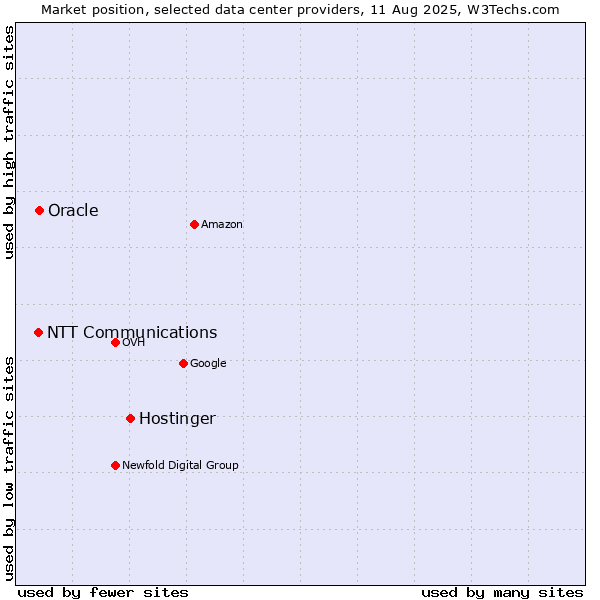 Market position of Hostinger vs. Oracle vs. NTT Communications