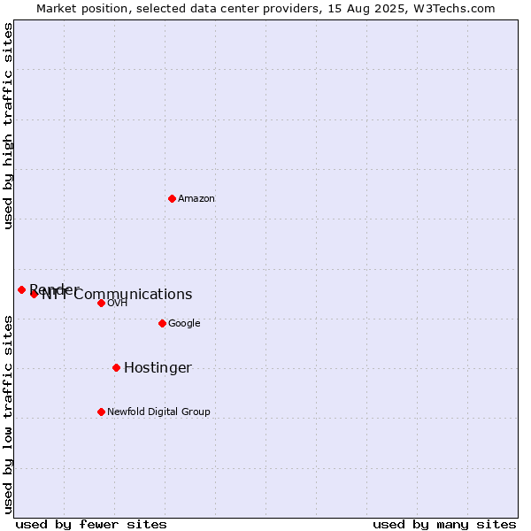 Market position of Hostinger vs. NTT Communications vs. Render