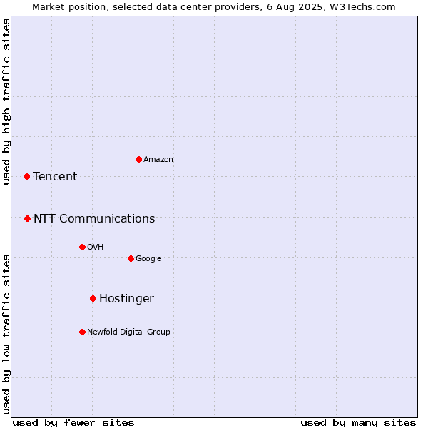 Market position of Hostinger vs. NTT Communications vs. Tencent