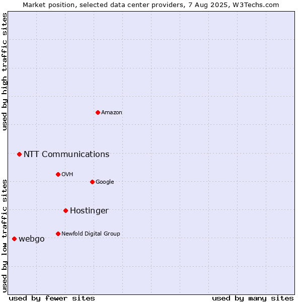Market position of Hostinger vs. NTT Communications vs. webgo