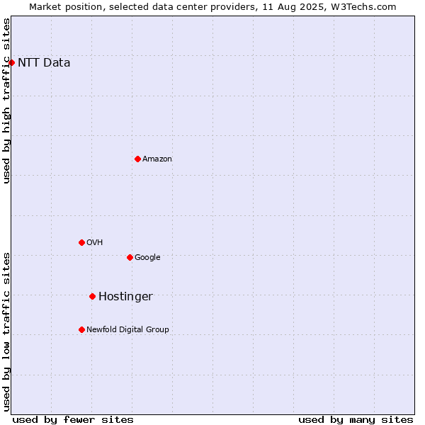 Market position of Hostinger vs. NTT Data