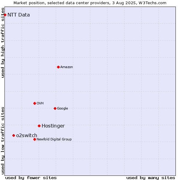 Market position of Hostinger vs. o2switch vs. NTT Data