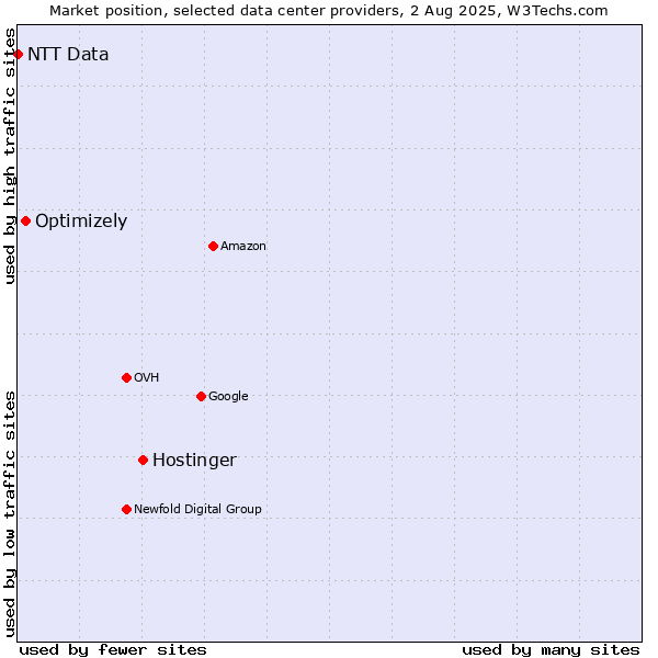 Market position of Hostinger vs. Optimizely vs. NTT Data