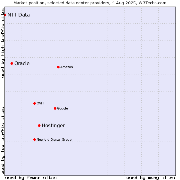 Market position of Hostinger vs. Oracle vs. NTT Data