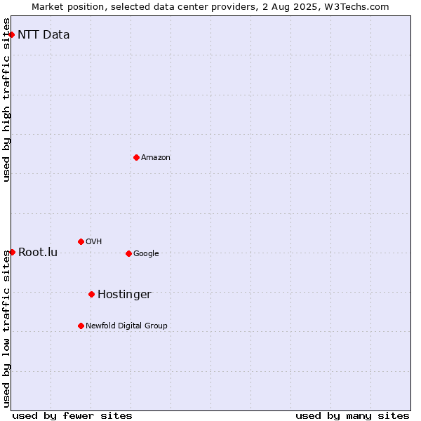 Market position of Hostinger vs. Root.lu vs. NTT Data