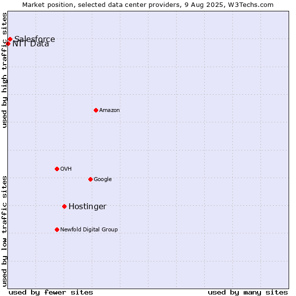 Market position of Hostinger vs. Salesforce vs. NTT Data