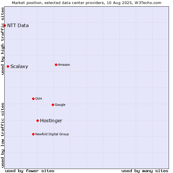 Market position of Hostinger vs. Scalaxy vs. NTT Data