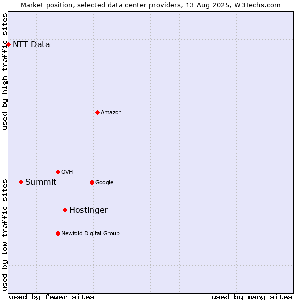 Market position of Hostinger vs. Summit vs. NTT Data