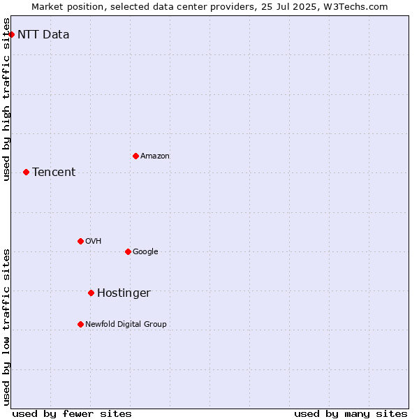 Market position of Hostinger vs. Tencent vs. NTT Data