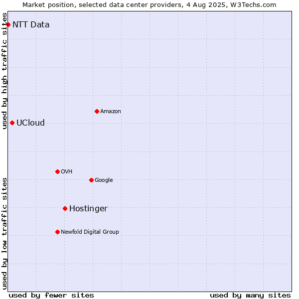 Market position of Hostinger vs. UCloud vs. NTT Data