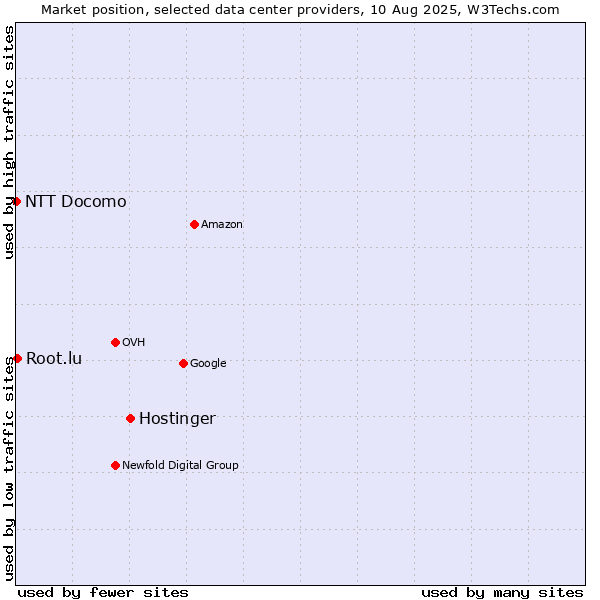 Market position of Hostinger vs. Root.lu vs. NTT Docomo