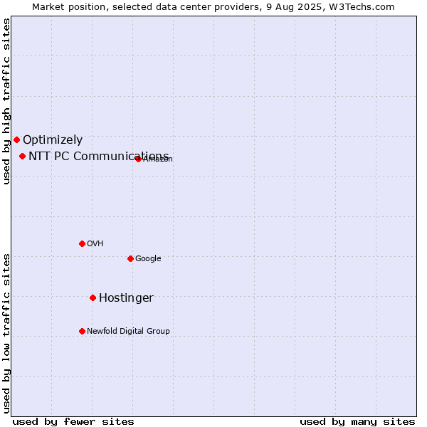 Market position of Hostinger vs. NTT PC Communications vs. Optimizely