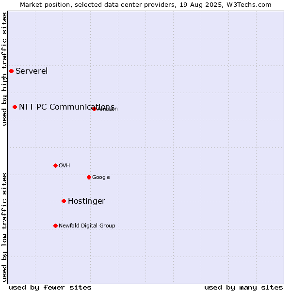 Market position of Hostinger vs. NTT PC Communications vs. Serverel