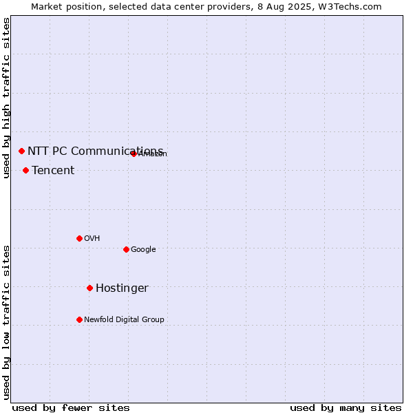Market position of Hostinger vs. Tencent vs. NTT PC Communications