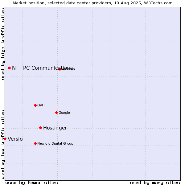 Market position of Hostinger vs. NTT PC Communications vs. Versio