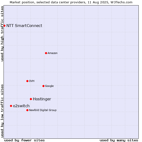Market position of Hostinger vs. o2switch vs. NTT SmartConnect