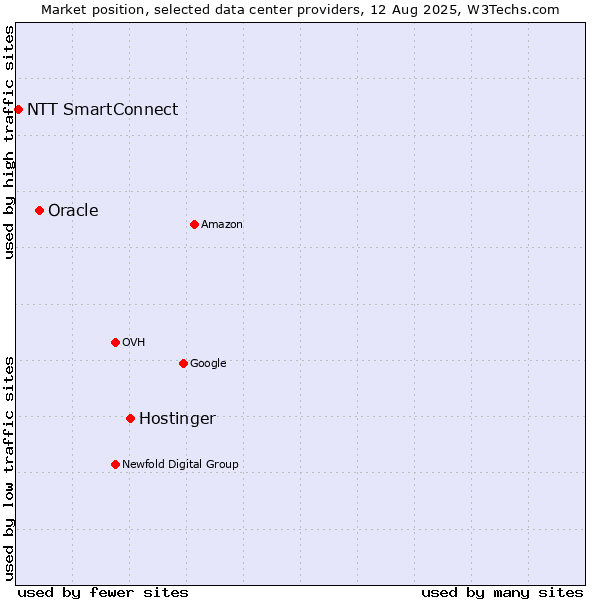 Market position of Hostinger vs. Oracle vs. NTT SmartConnect