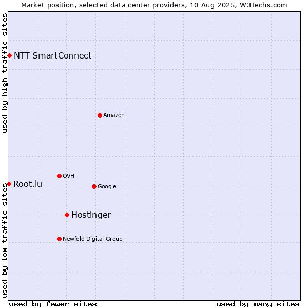 Market position of Hostinger vs. NTT SmartConnect vs. Root.lu