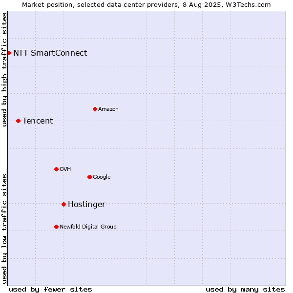 Market position of Hostinger vs. Tencent vs. NTT SmartConnect
