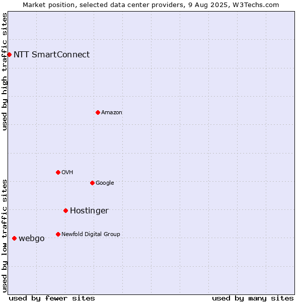 Market position of Hostinger vs. webgo vs. NTT SmartConnect