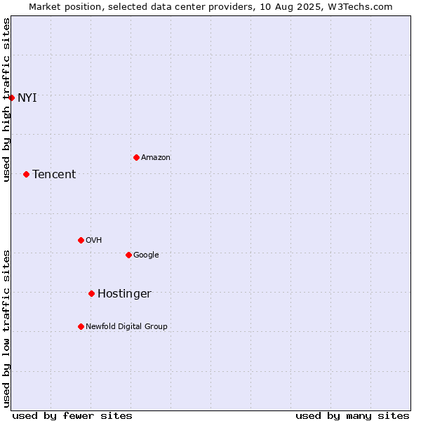 Market position of Hostinger vs. Tencent vs. NYI